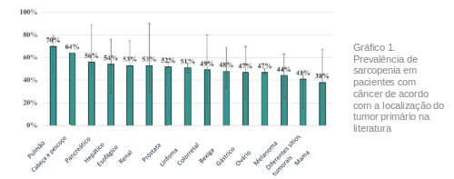 Gráfico 1. Prevalência de sarcopenia em pacientes com câncer